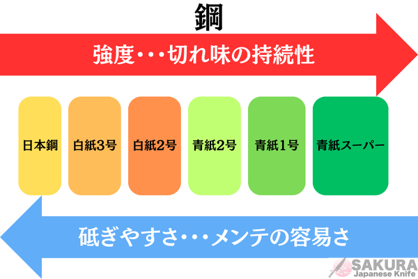 鋼の強度と切れ味の持続性