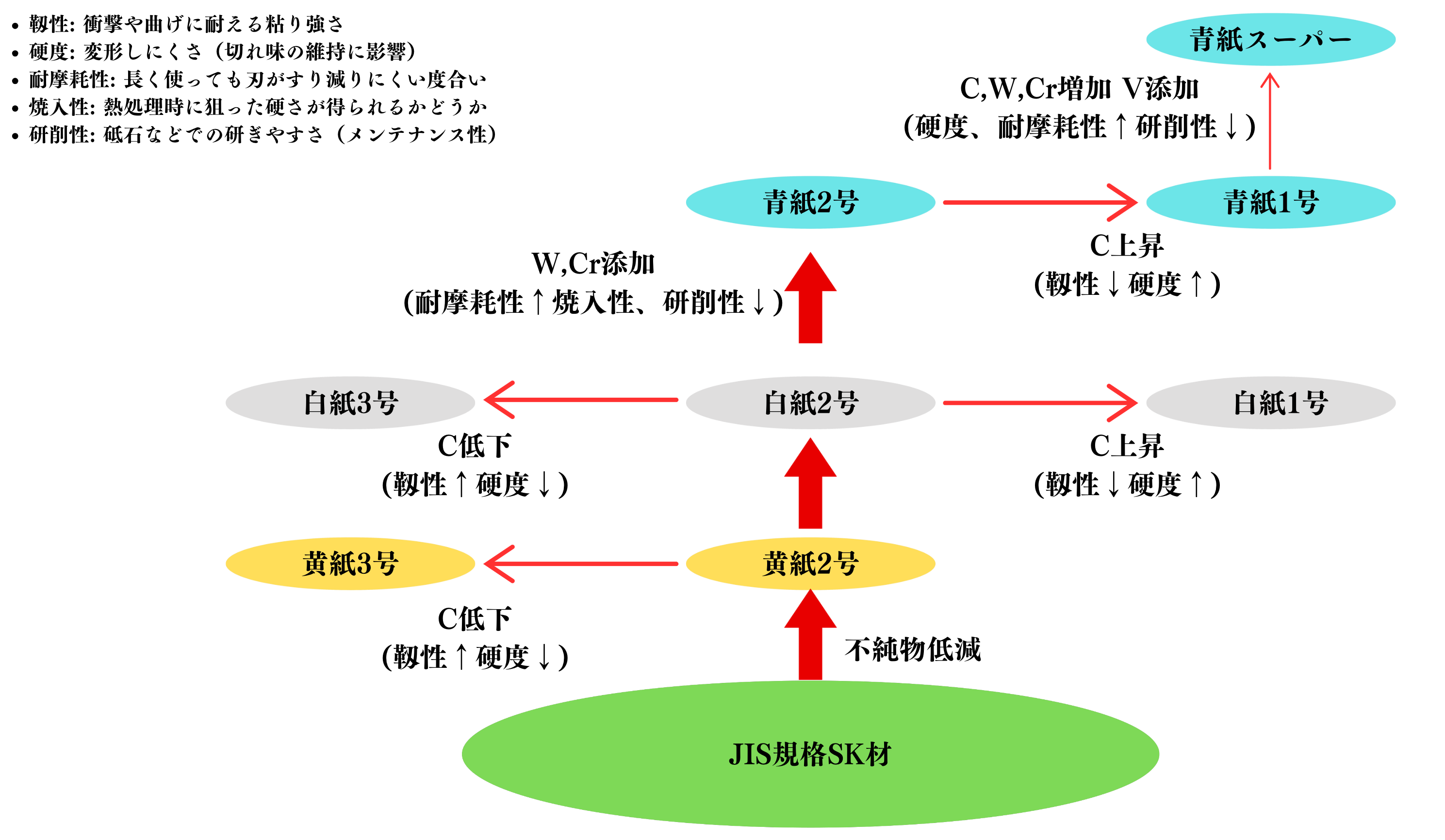 白紙鋼について解説！安来鋼のグレードは青紙鋼より高い？ - SAKURA 