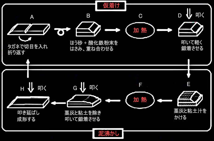 折り返し鍛錬の作業内容図
