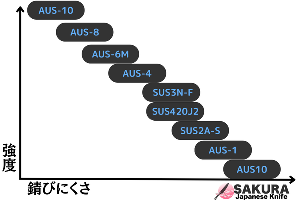 AUS-10鋼の成分組成の各要素は、その全体的な性能を決定する上で重要な役割を果たしています。 炭素含有量が比較的高いため、鋼の硬度が高く、ナイフを長時間使用しても鋭い切れ味を維持することができます。 クロムはAUS-10の特筆すべき耐食性の鍵であり、湿気の多い環境での使用に適しています。