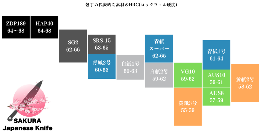 包丁の素材のロックウェル硬度