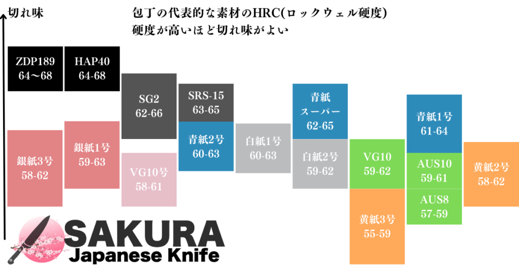 包丁の素材毎の切れ味