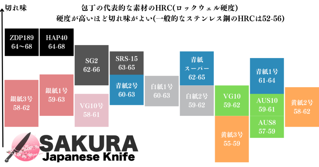 包丁の素材毎の硬度