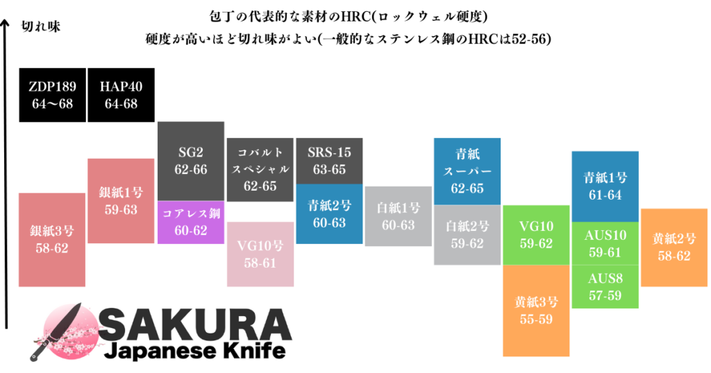 代表的な包丁の素材のHRC