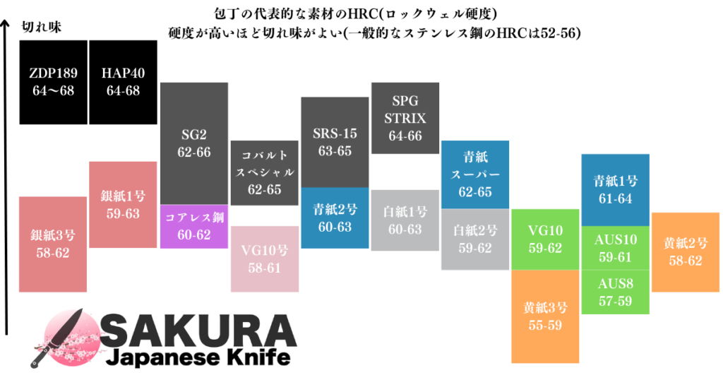 包丁の鋼材のHRC硬度