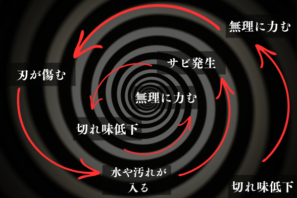  包丁の切れ味低下 → 無理に力む → 刃が傷む → 水や汚れが入り込みやすい → サビ発生 → さらに切れ味悪化…というスパイラル