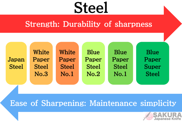 Classification of carbon steel by sharpness and ease of sharpening