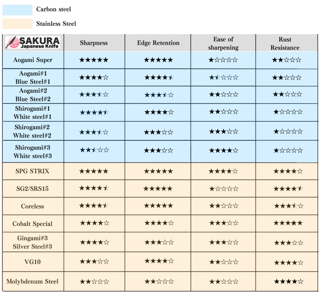 gyuto knife steel types comparison chart vg10 aogami damascus
