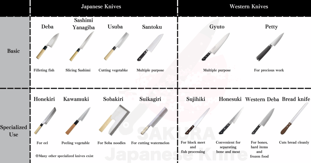 common types of Japanese knives and their typical uses and Western Knives