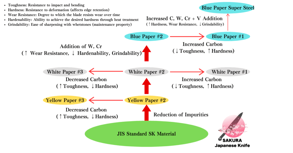 Yasuki Hagane Steels (Traditional Carbon Steels) chart