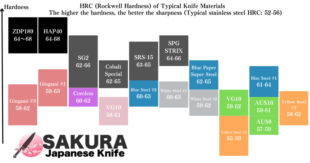 Rockwell Hardness (HRC) by Knife Steel