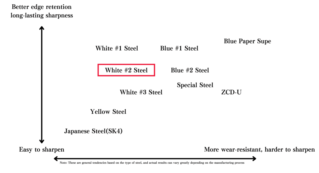 Well-balanced White #2 (Shirogami) steel
