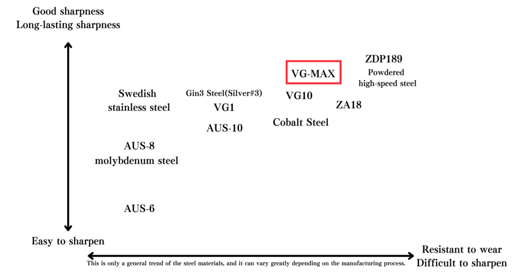 The positioning of VG-MAX among stainless steels